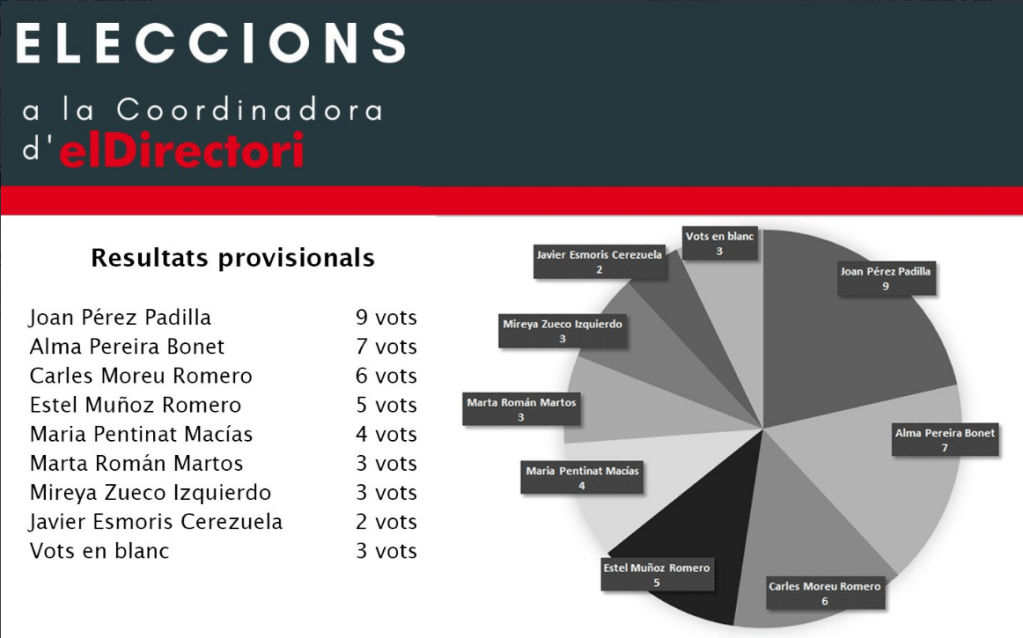 Resultats de les eleccions a la Coordinadora d’el&nbsp;Directori